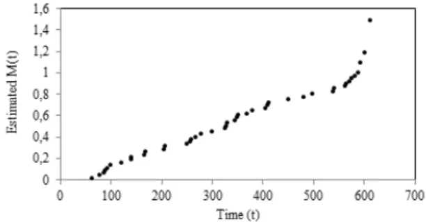 Figure 4.5. Nelson-Aalen plot.