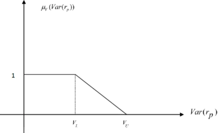 FIGURE 2. The trapezoidal membership function of the goal for risk Watada (2001).