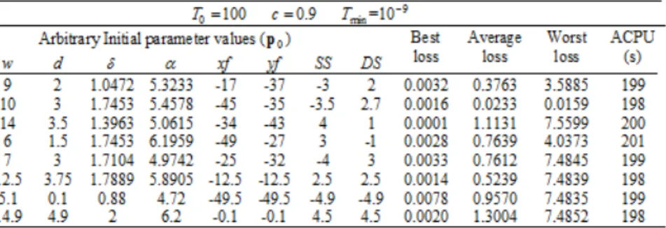 Figure 4 shows the estimation results of source parameters during the search processes