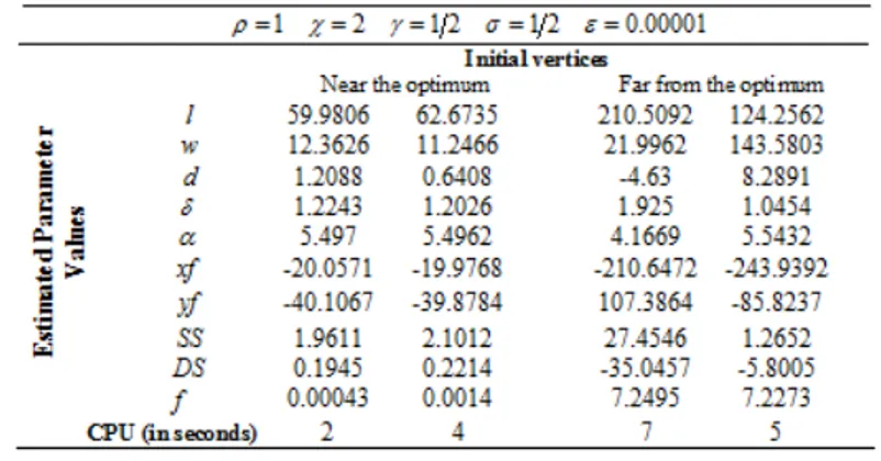 Table 5. The simulation results of Nelder-Mead simplex algorithm