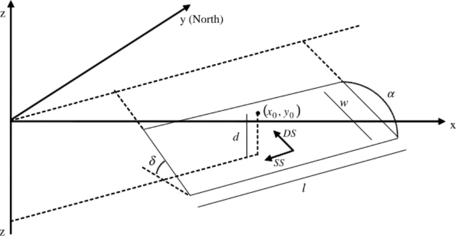 Figure 1. The fault geometry and the relocation on the fault