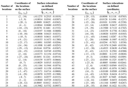 Table 1. The coordinates of locations and relocations