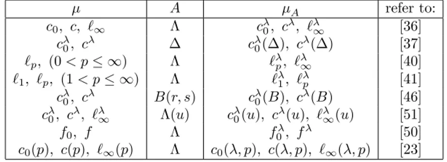 Table 1: The domains of in certain sequence spaces.