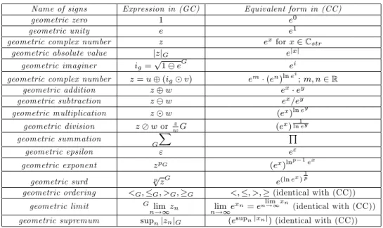 Table 1. Notation in (GC) and equivalent form in (CC)