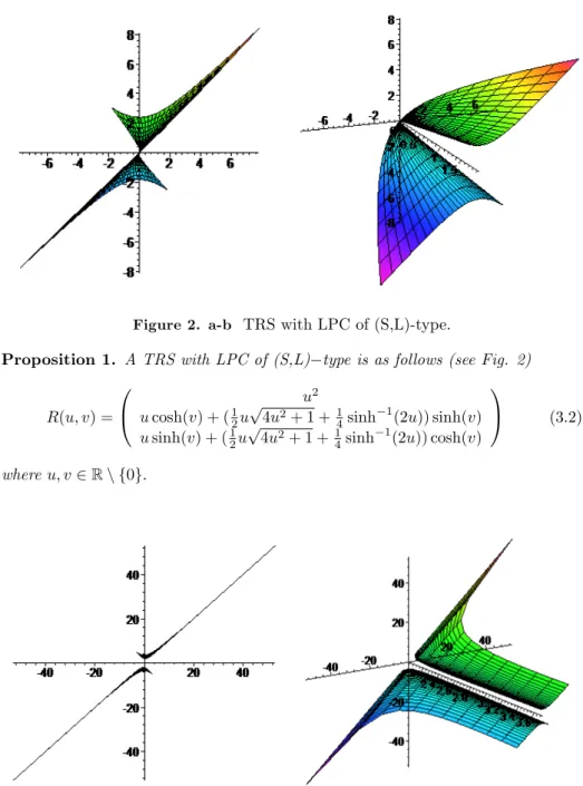 Figure 3. a-b Gauss map of the TRS with LPC of (S,L)-type.
