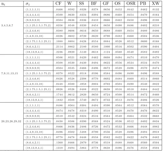 Table 4.Simulated type I error rates when k=5 and sample sizes are unequal