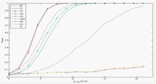 Figure 1. Powers of the CF, W, SS, BF, OS, OSR, GF, PB, XW tests under