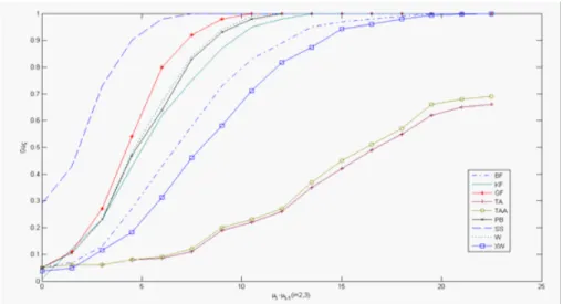Figure 9. Powers of the CF, W, SS, BF, OS, OSR, GF, PB, XW tests under