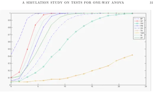 Figure 10. Powers of the CF, W, SS, BF, OS, OSR, GF, PB, XW tests under