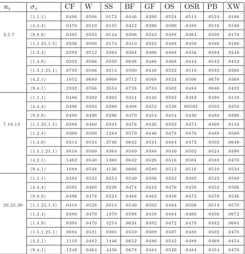 Table 2. Simulated type I error rates when k=3 and sample sizes are unequal