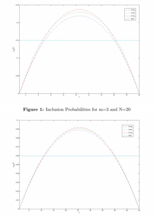 Figure 1: Inclusion Probabilities for m=3 and N=20