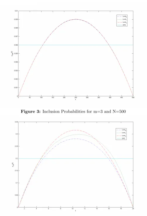 Figure 4: Inclusion Probabilities for m=4 and N=20