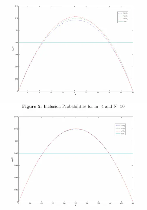Figure 5: Inclusion Probabilities for m=4 and N=50