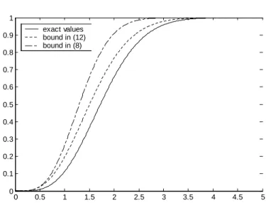 Figure 2. Comparison of the upper bounds for F 2 (t) in Example 4.