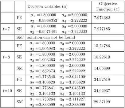 Table 7. Model solutions for (12)