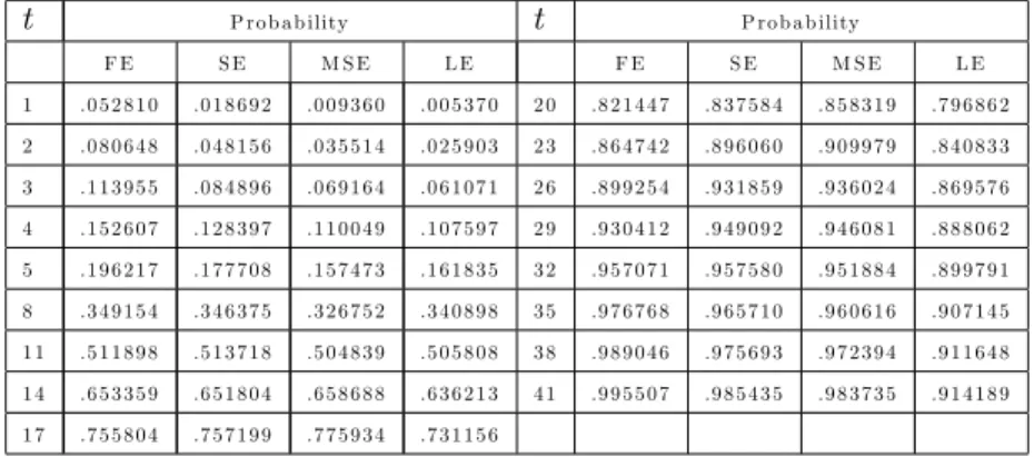 Table 2. Computed probability for di¤erent weights and di¤erent d.f. t P ro b a b ility t P ro b a b ility F E S E M S E L E F E S E M S E L E 1 .0 5 2 8 1 0 .0 1 8 6 9 2 .0 0 9 3 6 0 .0 0 5 3 7 0 2 0 .8 2 1 4 4 7 .8 3 7 5 8 4 .8 5 8 3 1 9 .7 9 6 8 6 2 2 .