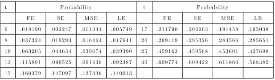 Table 4. Computed probability for di¤erent weights and di¤erent d.f. t P ro b a b ility t P ro b a b ility F E S E M S E L E F E S E M S E L E 6 .0 1 8 1 9 0 .0 0 2 2 4 7 .0 0 1 3 4 4 .0 0 5 7 4 9 1 7 .2 1 1 7 9 0 .2 0 2 2 6 3 .1 9 1 4 5 8 .1 9 5 0 3 8 8 .