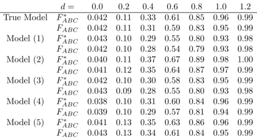 Table 3. Values of the power for alternatives to GL(2, sigma); n=4; alfa=0.050.