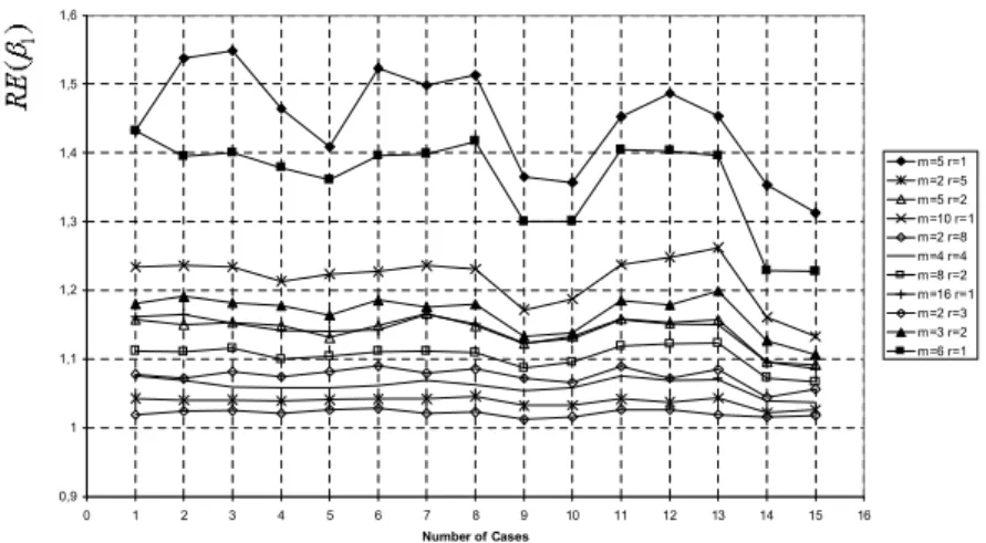 Figure 2. Plots of RE(b 1 ) values for all considered correlation cases and all possible (m; r) values which satisfy n = 5; 6; 10; 16 when the ranking is done according to X 1