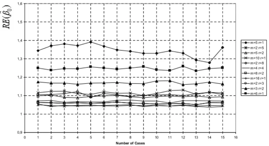 Figure 4. Plots of RE(b 0 ) values for all considered correlation cases and all possible (m; r) values which satisfy n = 5; 6; 10; 16 when the ranking is done according to X 2