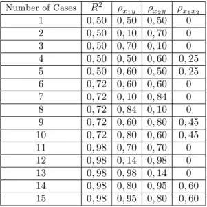 Table 1 Correlation coe¢ cient values which is used in Monte Carlo simulation study for multiple regression model with two independent variables.