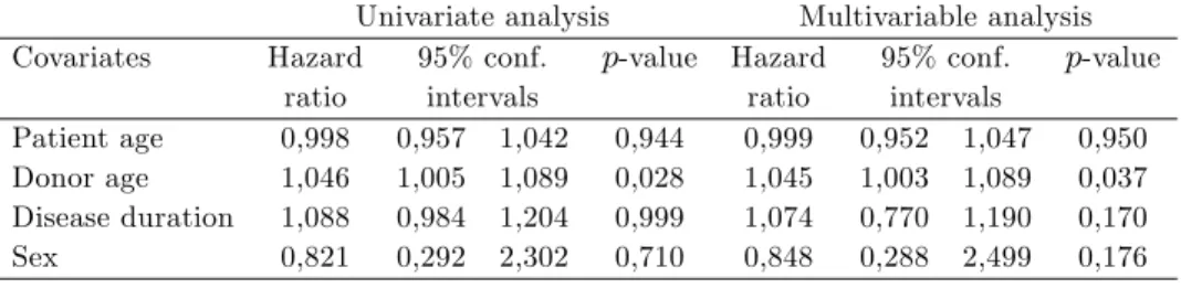 Table 1-Univariate and multivariable Cox proportional hazards analysis