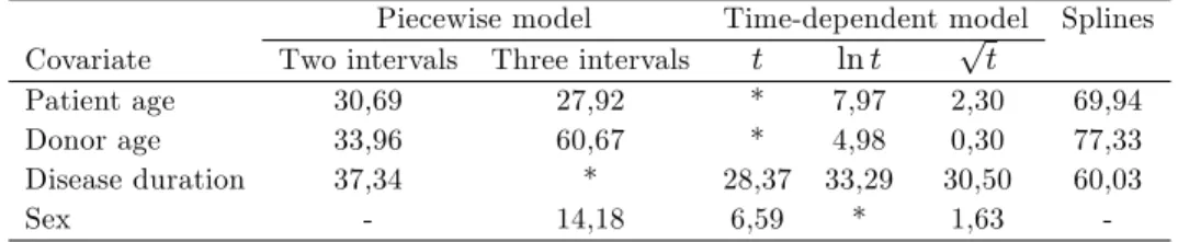Table 3- Goodness-of-…t of univariate models with di¤erences in AIC values