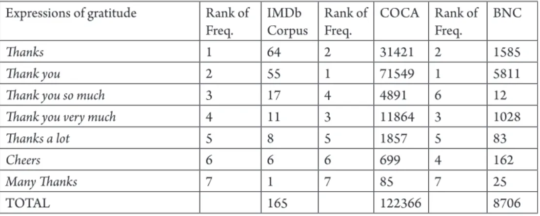 Table 3. Frequency basic formulaic expressions of gratitude as compared to COCA  and BNC