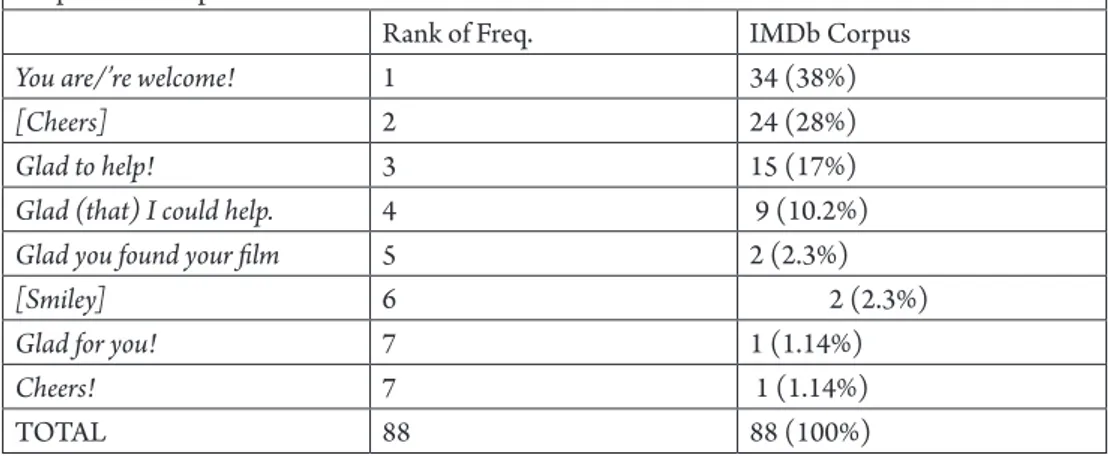 Table 4. Frequency of lexical items and basic formulaic sequences of responses to  expressions of gratitude