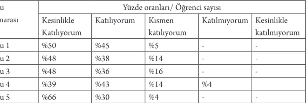 Table 1. Sormaca Yüzdelik Oranları
