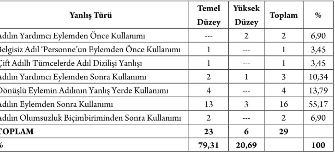 Tablo 5. Adıl Yanlışları