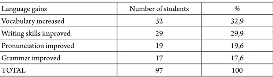 Table 4: Perceived language gains after digital story writing