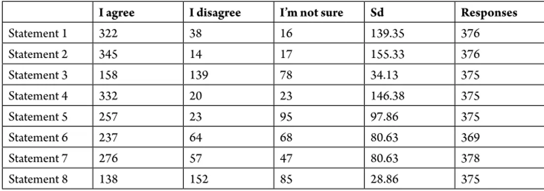 Table 2: Numbers of different age groups’ responses to all statements and questions.