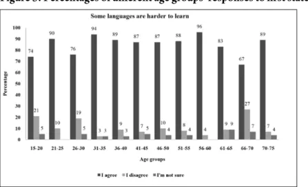 Figure 5: Percentages of different age groups’ responses to first statement.