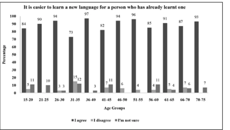 Figure 8: Percentages of different age groups’ responses to fourth statement.