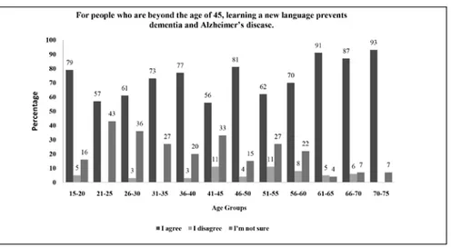 Figure 8 shows that the majority of all different age groups believe that, it is easier to  learn a new language after learning at least one foreign language