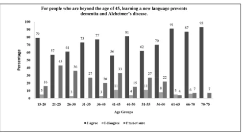 Figure 8 shows that the majority of all different age groups believe that, it is easier to  learn a new language after learning at least one foreign language