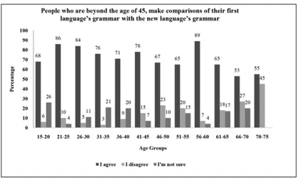 Figure 11: Percentages of different age groups’ responses to seventh statement.