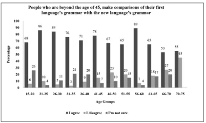 Figure 11: Percentages of different age groups’ responses to seventh statement.