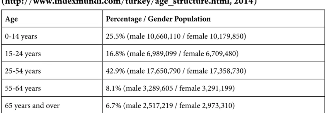 Table 1: Distribution of the population according to age and gender in Turkey  (http://www.indexmundi.com/turkey/age_structure.html, 2014)