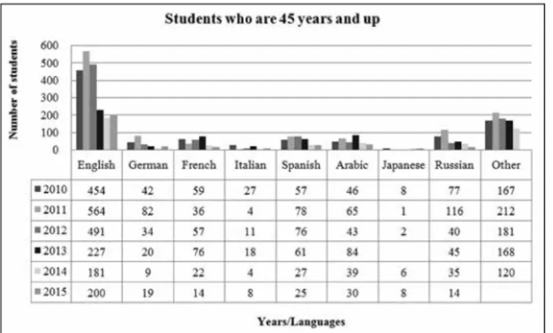 Figure 2: Distribution of enrolment numbers of students who are 45 years and up in  TÖMER between 2010 and 2015