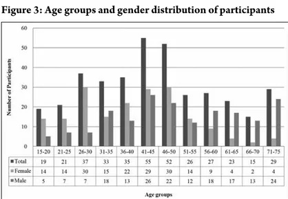 Figure 3: Age groups and gender distribution of participants