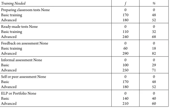 Table 4: Perceptions of Turkish EFL Teachers about Training Needed in Classroom-