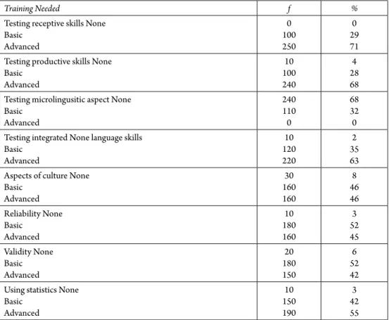 Table 6: Perceptions of Turkish EFL Teachers about Training Needed in Content and 