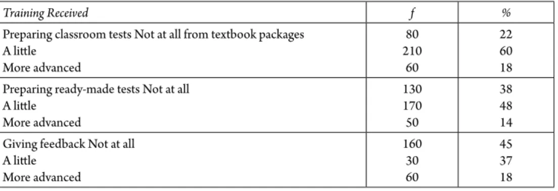 Table 1: Turkish EFL Teachers’ Received Training on Classroom-Focused LTA