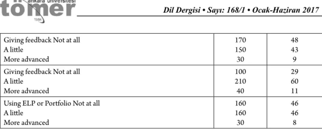 Table 2 presents the extent Turkish EFL teachers had training in LTA domains according  to the different purposes