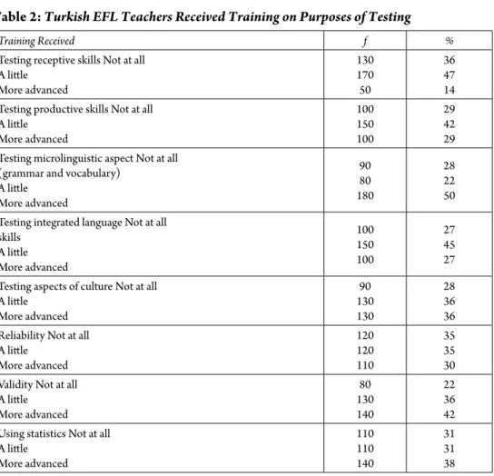 Table 2: Turkish EFL Teachers Received Training on Purposes of Testing 
