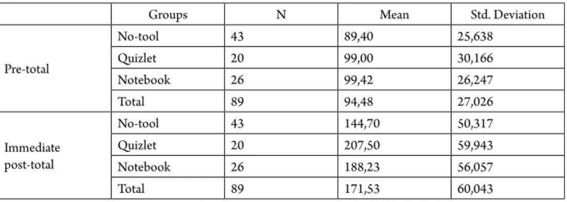 Table 1: Means and Standard Deviations by tool type group and vocabulary assessment