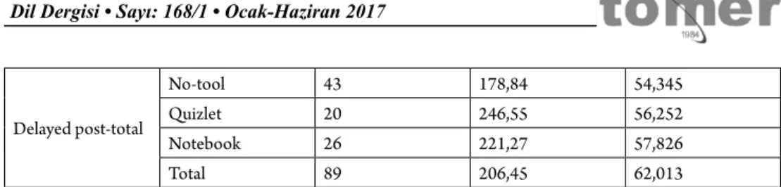 Table 2: One-way ANOVA results for pre-test by tool type
