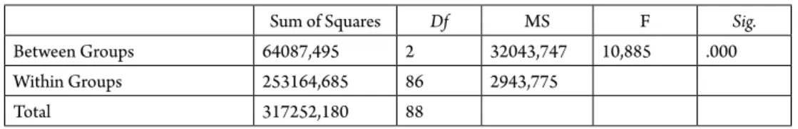 Table 3: One-way ANOVA results for immediate post-test by tool type